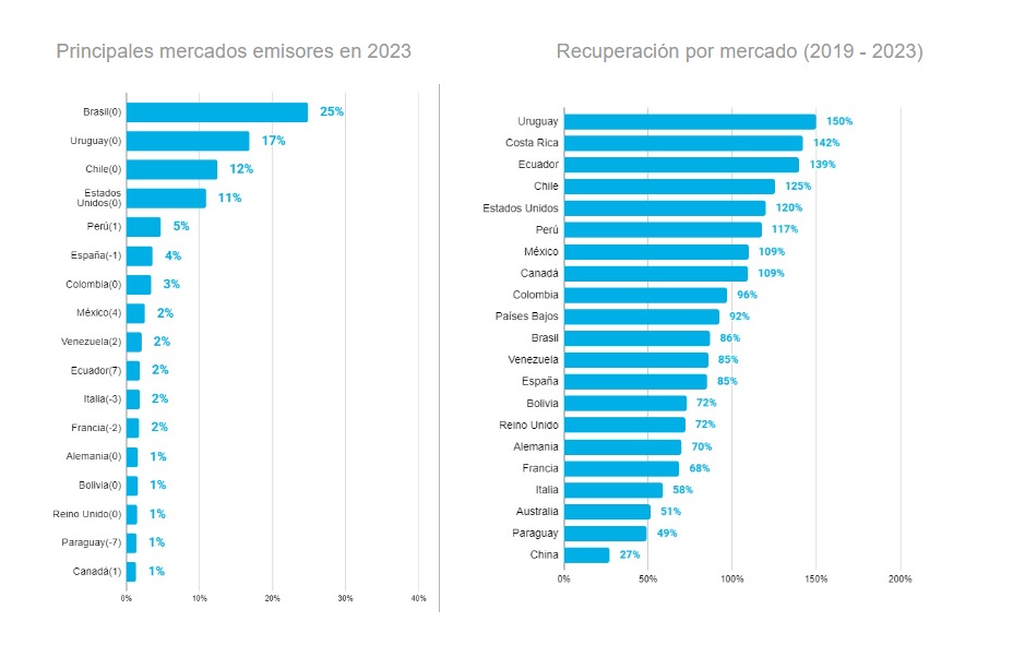 Buenos Aires Recibi M S De Millones De Turistas Internacionales